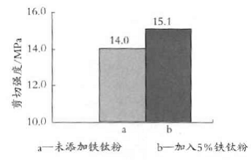 图2铁钛粉的加入对涂层剪切强度的影响