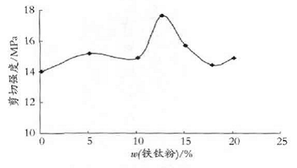 图3铁钛粉含量与涂层剪切强度的关系曲线