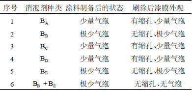 表4不同消泡剂对涂料状态及漆膜表观的影响