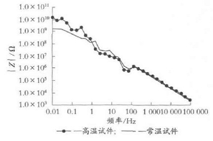 图5常温和高温试件浸泡前的Bode图