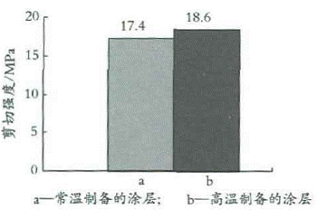 图7常温和高温下的剪切强度对比 