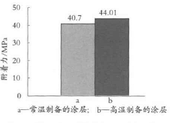 图8常温和高温下的拉开法附着力对比 
