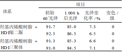 表6使用不同固化剂的漆膜耐老化性能