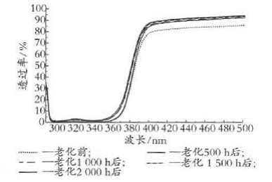 图13罩面漆的加速老化试验结果 