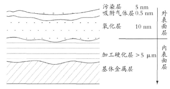 图1金属实际表面结构示意图
