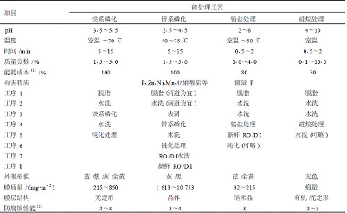 表1传统磷化工艺和新型节能环保前处理工艺