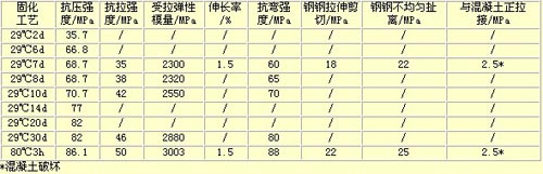 表2力学性能