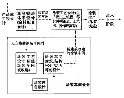 图l与涂装技术相关的“设计术语”之间的关系