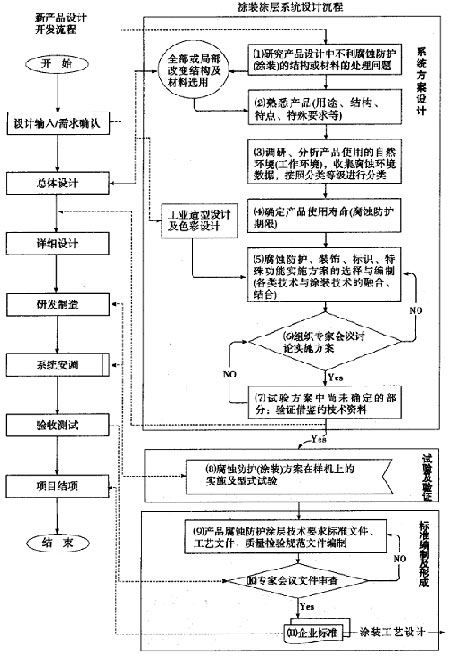 图2新产品设计开发与“涂装涂层系统”设计流程