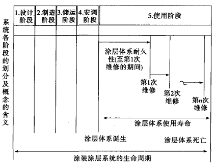 图3涂层体系耐久性、使用寿命及系统生命周期示意