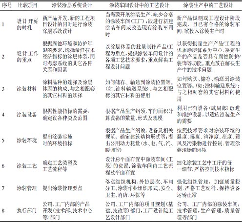 表2涂装涂层系统设计与涂装车间工艺、涂装生产工艺设计的区别