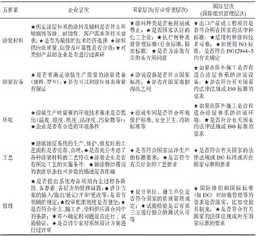 表3涂装涂层系统设计阶段涉及“五要素”、“三层次”的质量控制点