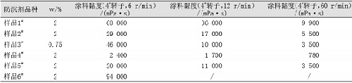 表4剪切速率对环氧富锌底漆黏度的影响