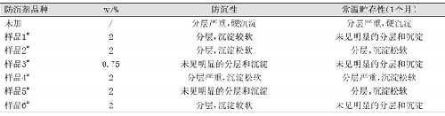 表5防沉剂对沉降性的影响