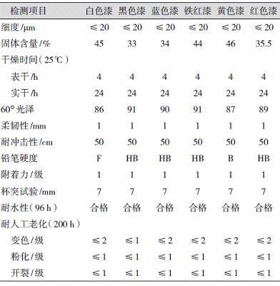 表3水性醇酸面漆的性能指标 