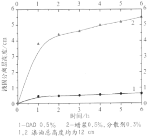 图2稀释后贮存时间与液固分离层高度关系图