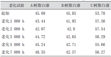 表3 3种氟树脂白漆玻璃化转变温度Tg的对比℃ 