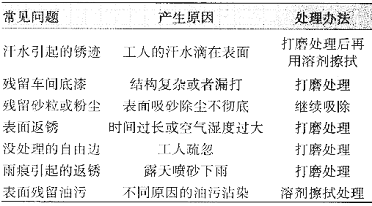 表4典型喷砂表面问题及处理