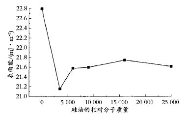 图1PDMS硅油相对分子质量对涂层表面能的影响