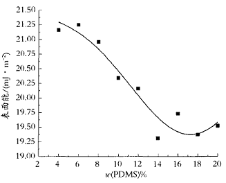 图2PDMS硅油含量对涂层表面能的影响