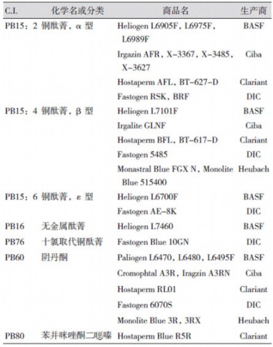 汽车面漆用颜料的性能要求及主要类型