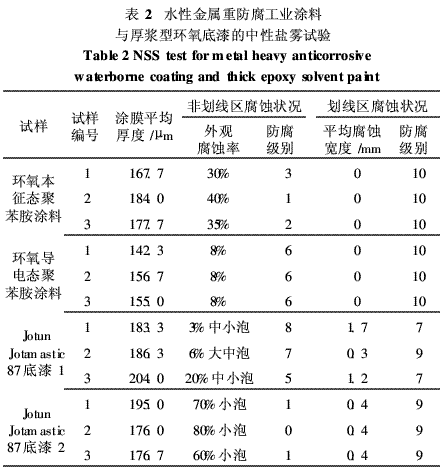 水性金属重防腐工业涂料与厚浆型环氧底漆的中性盐雾试验
