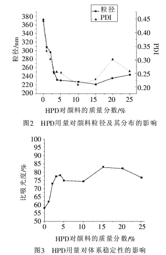 超支化分散剂对分散体系颜料粒径及其分布和体系稳定性影响比较大