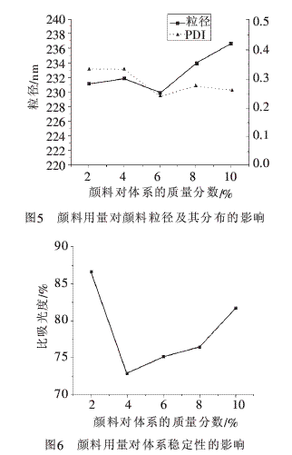 随着颜料用量的增加，粒径缓慢变小，粒度分布缓慢变大