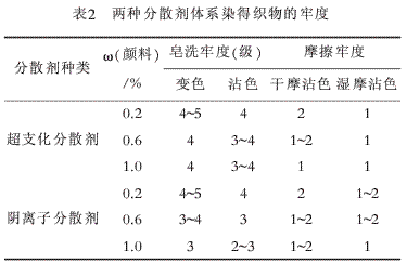 干、湿摩擦牢度及皂洗牢度