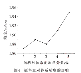 颜料用量对体系粘度有明显影响