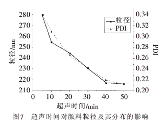 分散时间对粒径的影响明显
