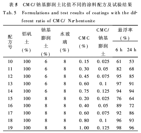 再测量涂料6 h和24 h的悬浮率,涂料配方与测试结果见表5。