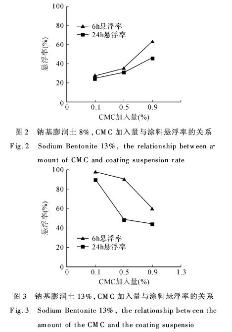 将试验结果以图表的形式表达出来,如图1,图2,图3所示