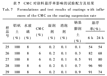 将表6中的5个涂料样品的密度调配到1.5 g/cm3,涂料配方及试验结果见表7