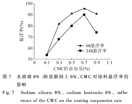 CMC对涂料悬浮率的影响趋势图见7
