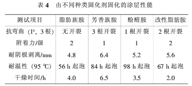 由此配制的涂料的涂层性能