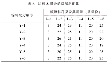 环氧树脂研磨后形成的涂料A组