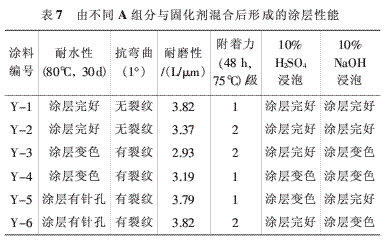 不同A组分与固化剂混合后形成的涂层性能