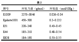 环氧-聚氨酯防水涂料的研制与应用