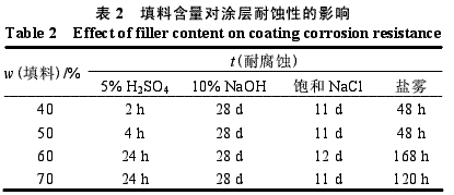 AZ31镁合金表面防腐胶粘涂层的研制
