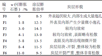 表3可膨胀石墨用量对涂料防火性能的影响