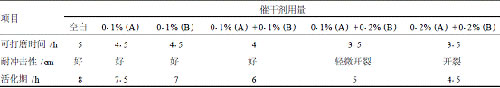 表3底漆中催干剂对耐冲击性和活化期的影响