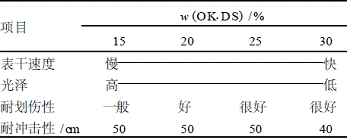表7OK.DS添加量对面漆固化剂性能的影响