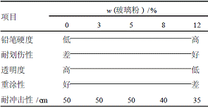 表6玻璃粉添加量对面漆性能的影响