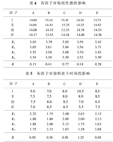 水性环氧混凝土封闭底涂料的研究