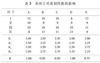 水性环氧混凝土封闭底涂料的研究