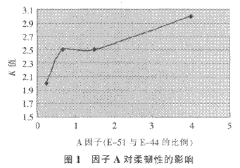 水性环氧混凝土封闭底涂料的研究