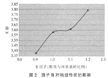 水性环氧混凝土封闭底涂料的研究