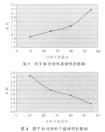 水性环氧混凝土封闭底涂料的研究
