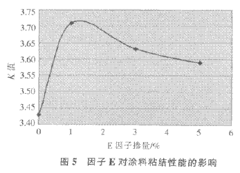 水性环氧混凝土封闭底涂料的研究